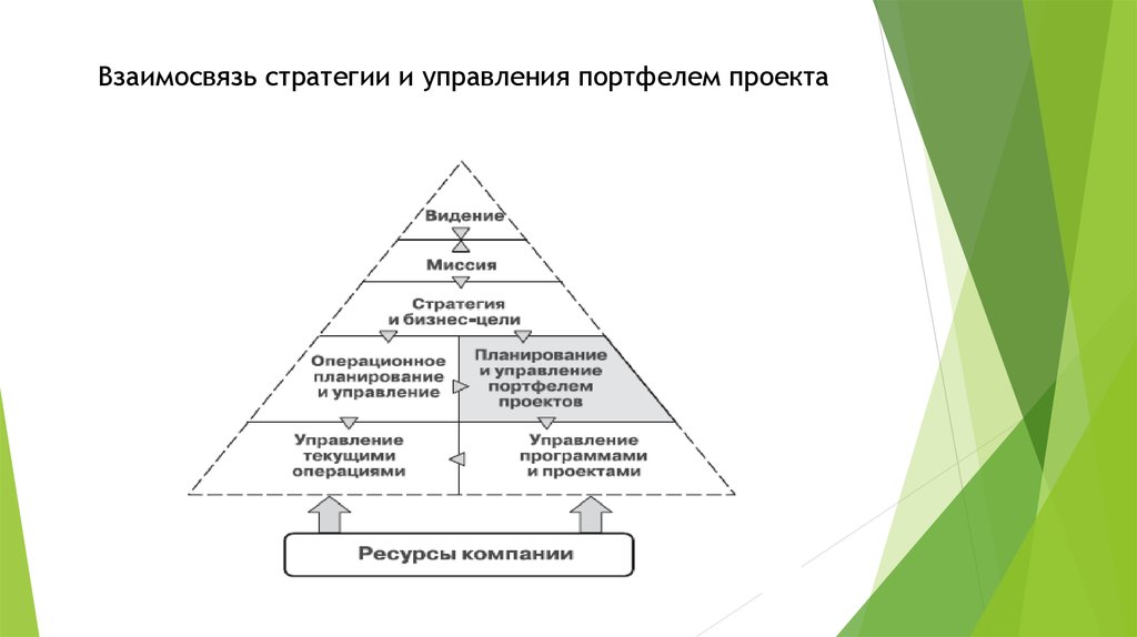 Портфель проектов управление