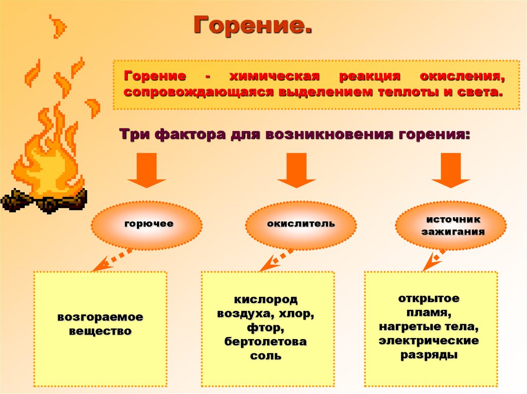 Заполните схему характеризующую условия протекания процесса горения