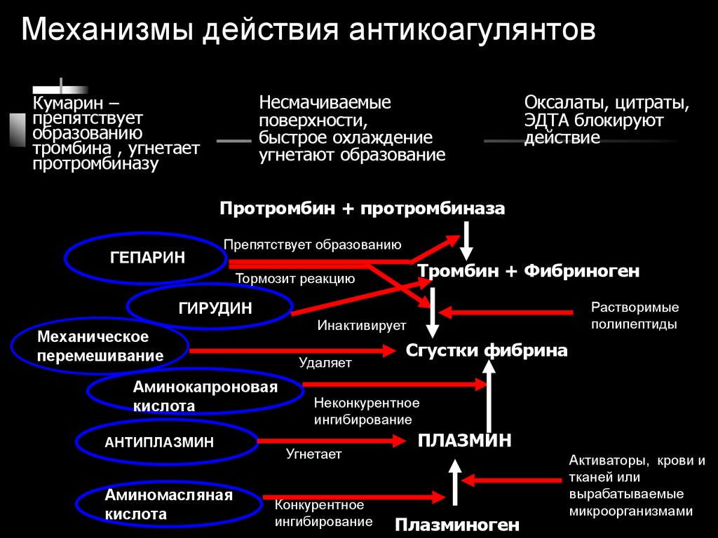 Угнетение образования. Антикоагулянты классификация механизм. Антикоагулянты схема действия. Непрямые антикоагулянты классификация. Механизм действия антикоагулянтов схема.