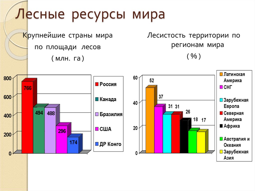 Диаграмма по площади стран