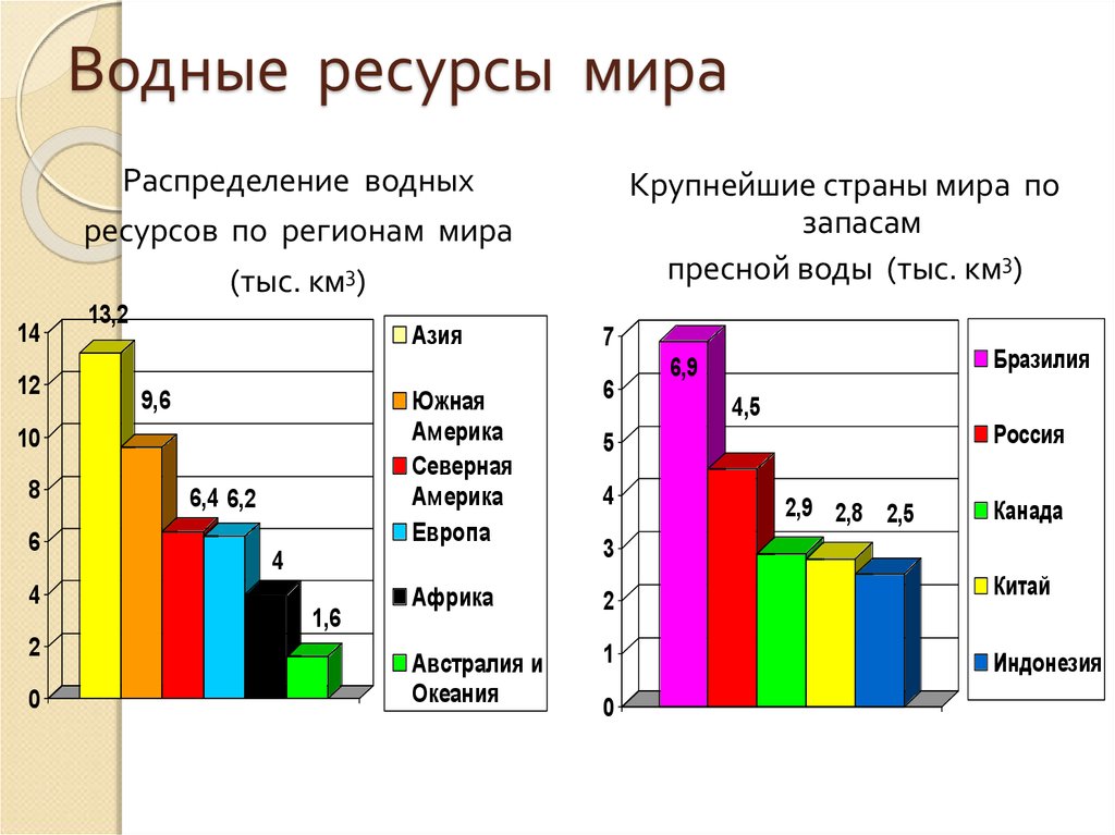 Карта водных ресурсов мира