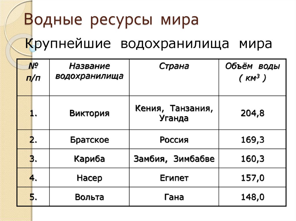 Крупнейшие водохранилища европейской части россии таблица. Крупнейшие водохранилища. Водные ресурсы в мире. Крупнейшие водохранилища в мире.