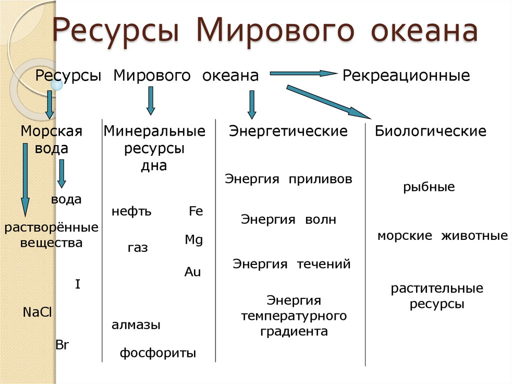 Какие ресурсы относятся к минеральным. Схема ресурсы мирового океана по географии 10. Классификация ресурсов мирового океана таблица. Биологические ресурсы мирового океана таблица. Природные ресурсы мирового океана таблица.