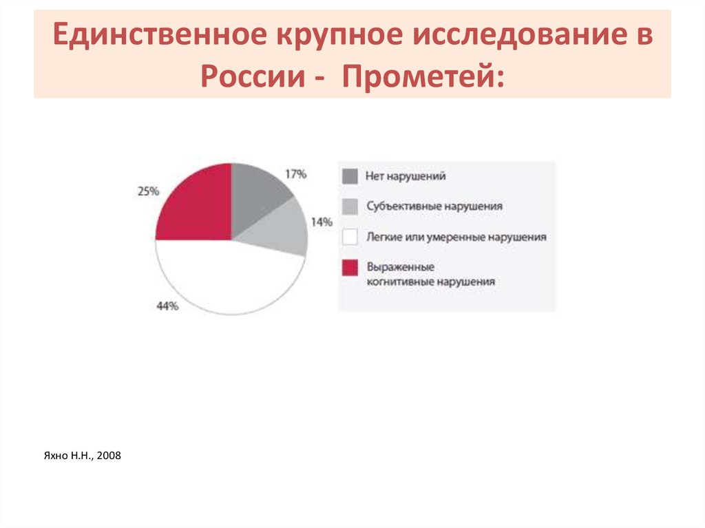 Крупные исследования. «Прометей» исследование в России. Статистика когнитивных нарушений в России.