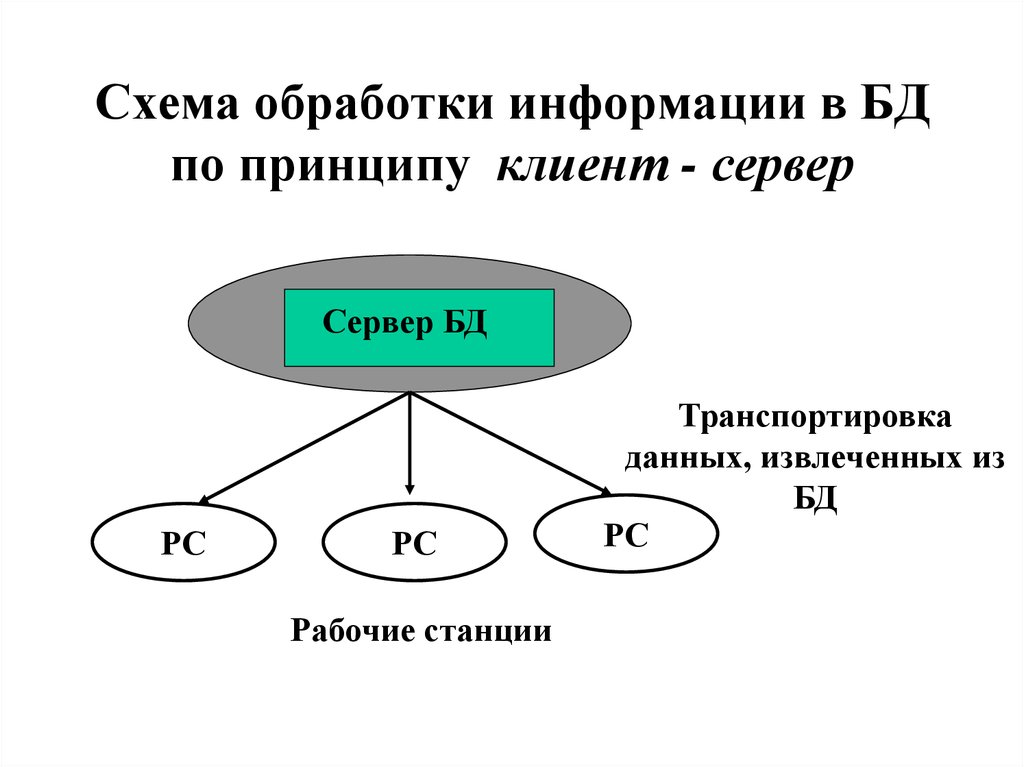 Обработка баз данных. Схема обработки информации в БД по принципу файл-сервер. Схема обработки информации в БД по принципу клиент-сервер. Схема обработки клиент сервер. Схема обработки клиент Север.