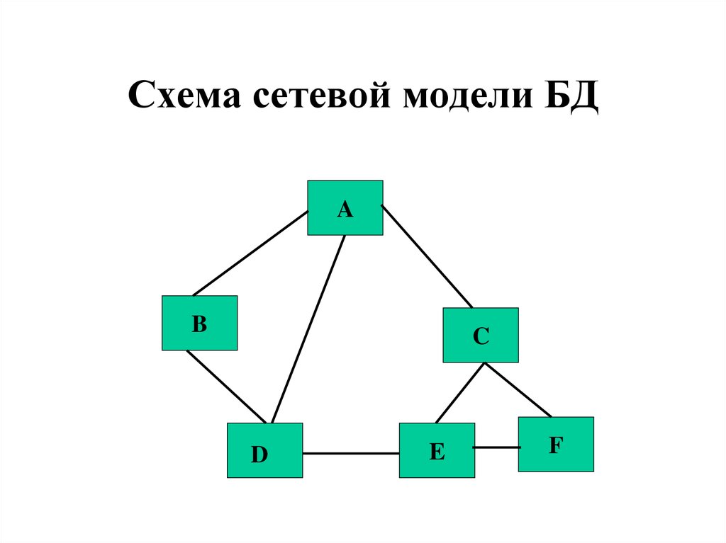 Схема сетевой модели данных