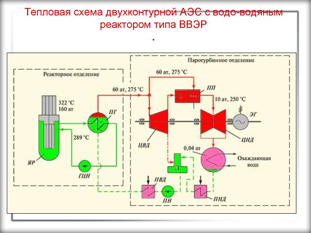 Тепловая схема двухконтурной АЭС с водо-водяным реактором типа ВВЭР .