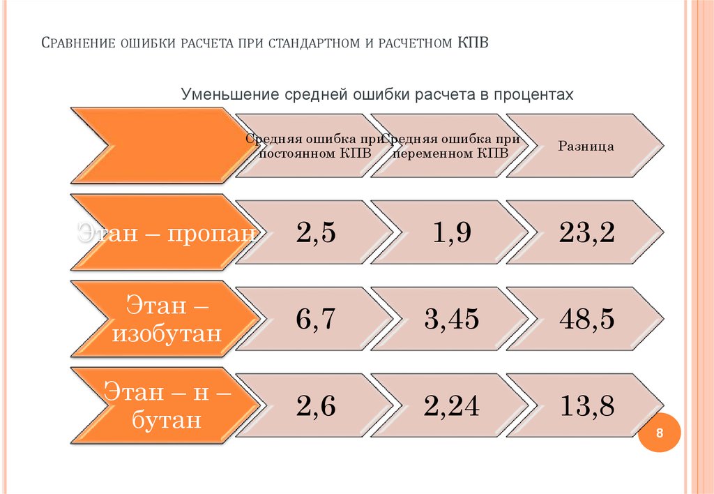 Ошибки сравнения