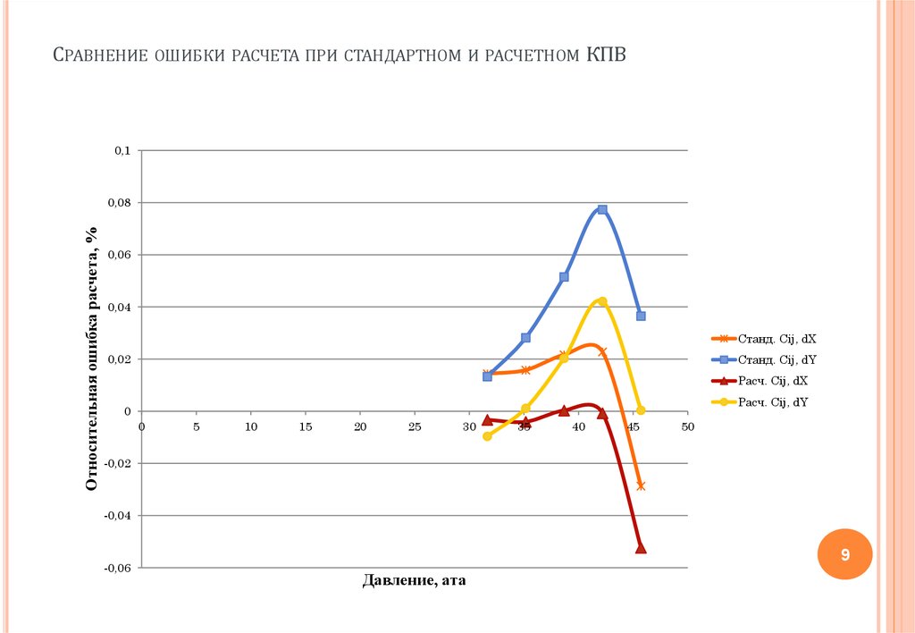 Сравнение ошибки расчета при стандартном и расчетном КПВ