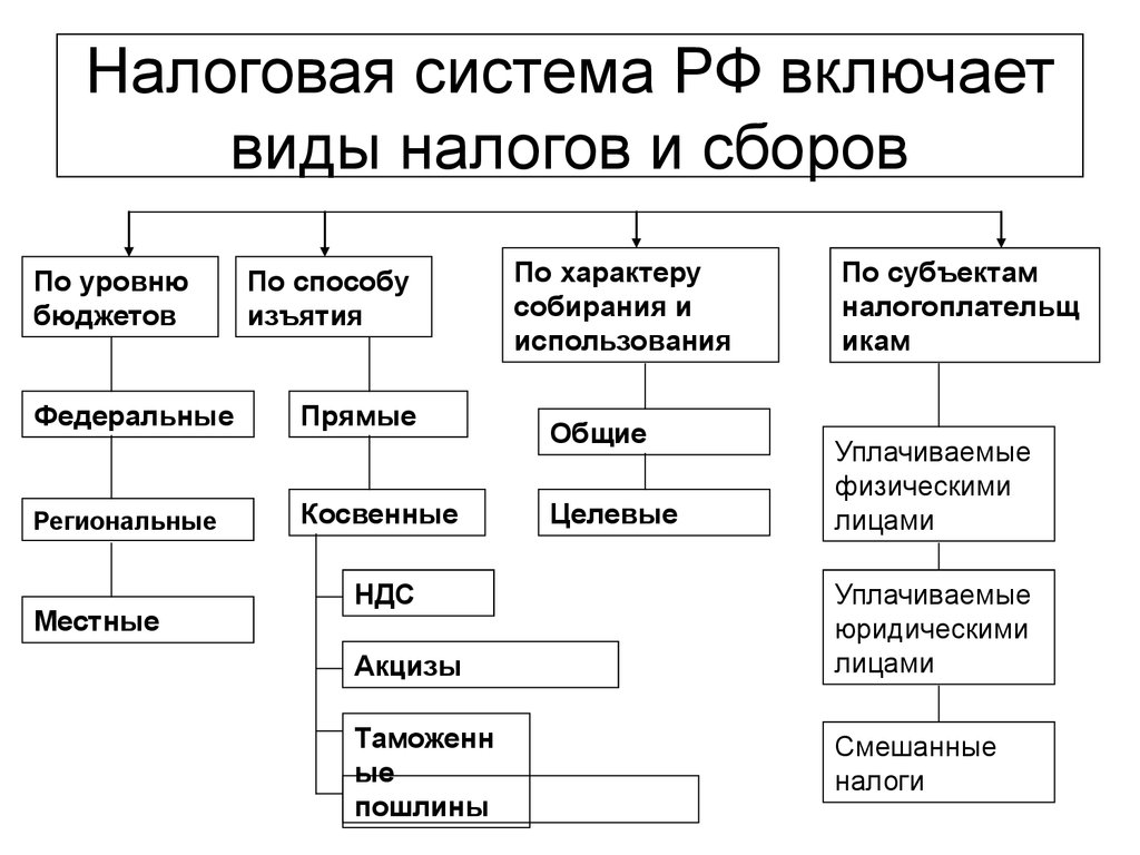Схема налоговая система в россии