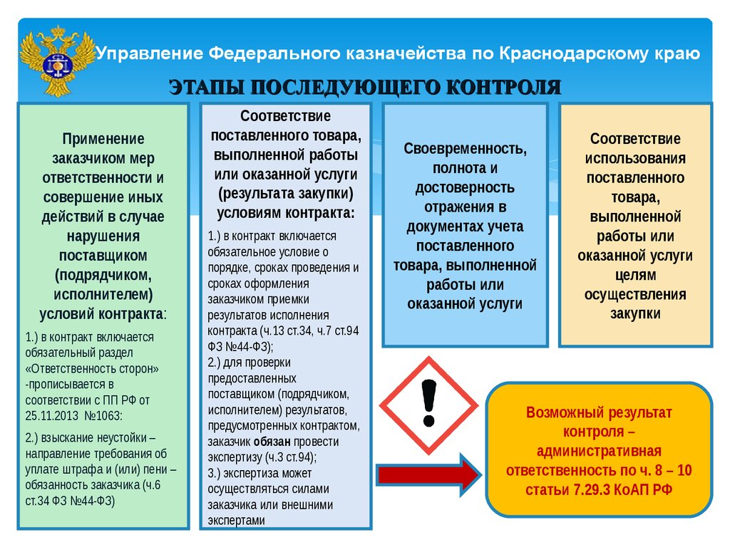 Уфк по краснодарскому краю. Стадии последующего контроля. Федеральное казначейство контроль последующий. Порядок проведения последующего контроля. При осуществлении последующего контроля:.