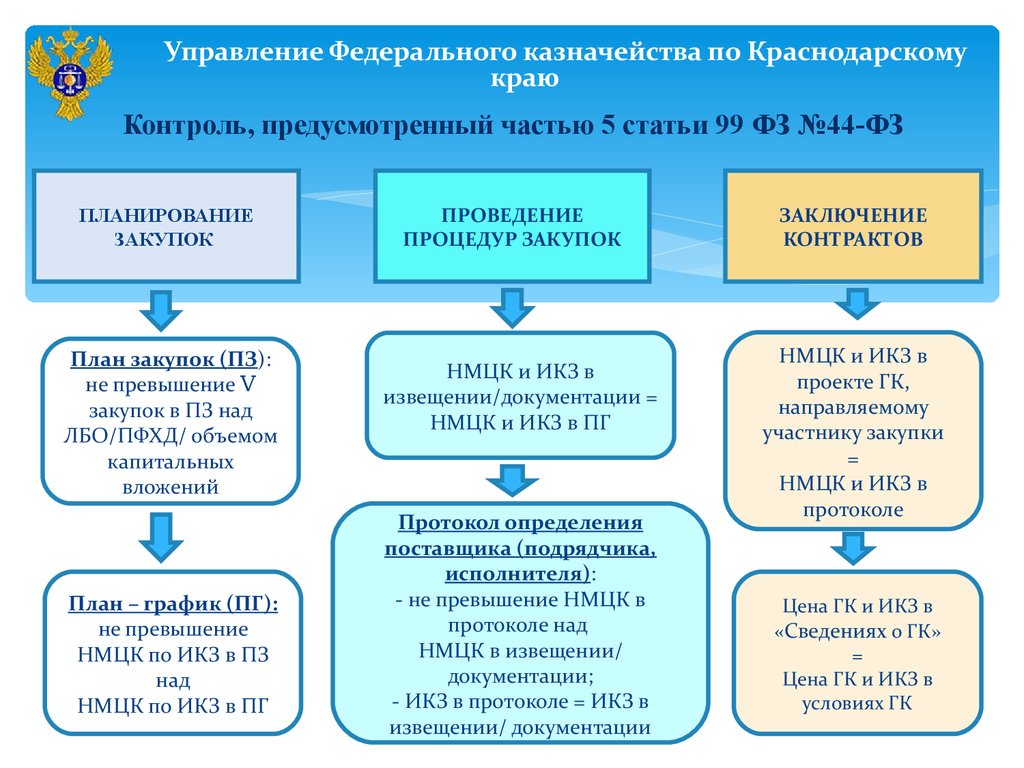 Контроль не пройден по икз в плане графике 2022