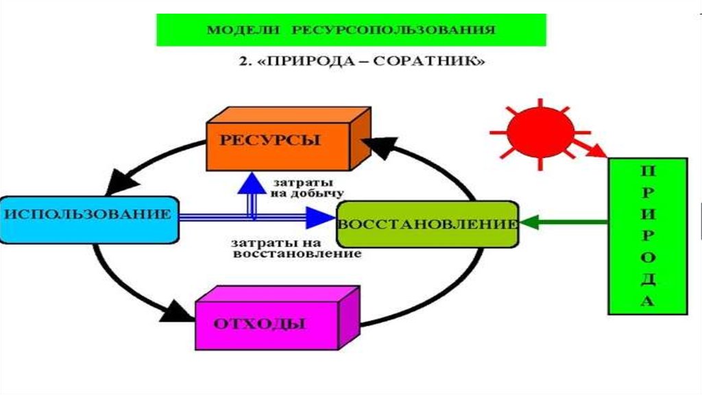 Ресурсной модели проекта