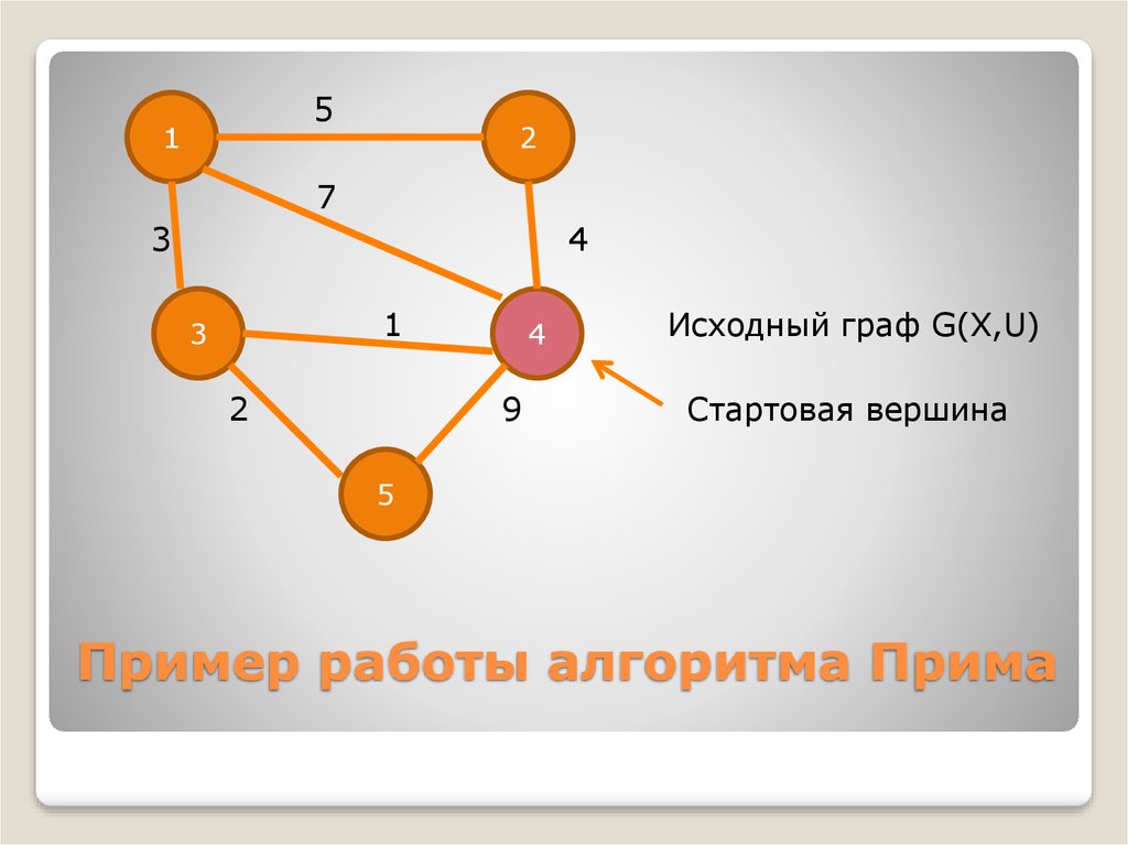 Метод прима. Алгоритм Прима остовное дерево. Минимальное остовное дерево алгоритм Прима пример. Метод Прима графы.