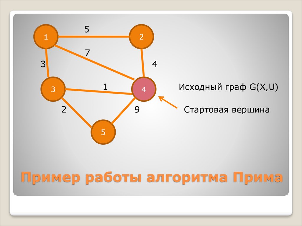 Построй короткий. Алгоритм Прима остовное дерево. Минимальное остовное дерево алгоритм Прима пример. Метод Прима графы. Алгоритм построения графа дерева.