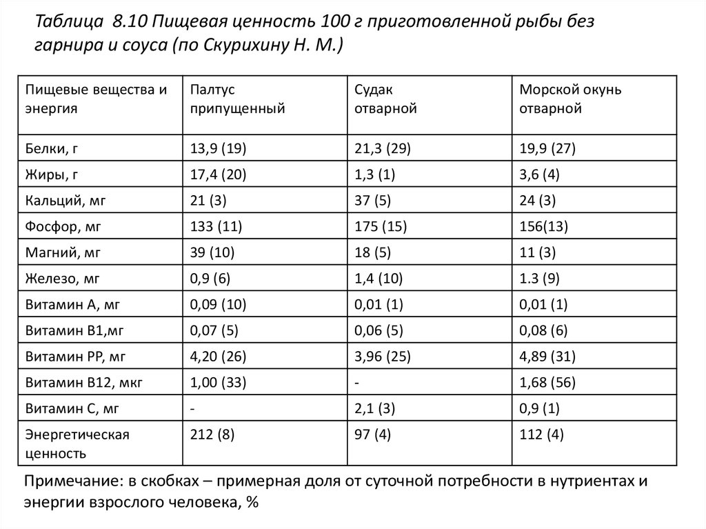 Пищевая ценность рыбы с соусом