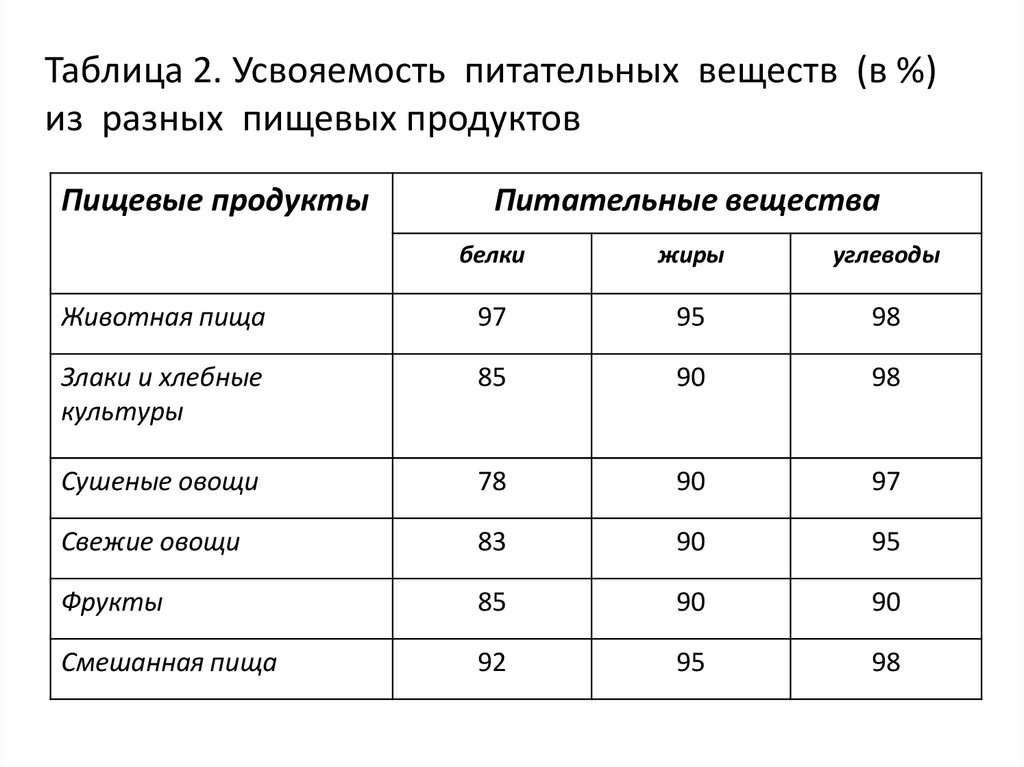 Питательные вещества в продуктах. Сравнительная таблица питательные вещества. Усвоение питательных веществ таблица. Питательные вещества и пищевые продукты таблица. Усвояемость пищевых продуктов таблица.