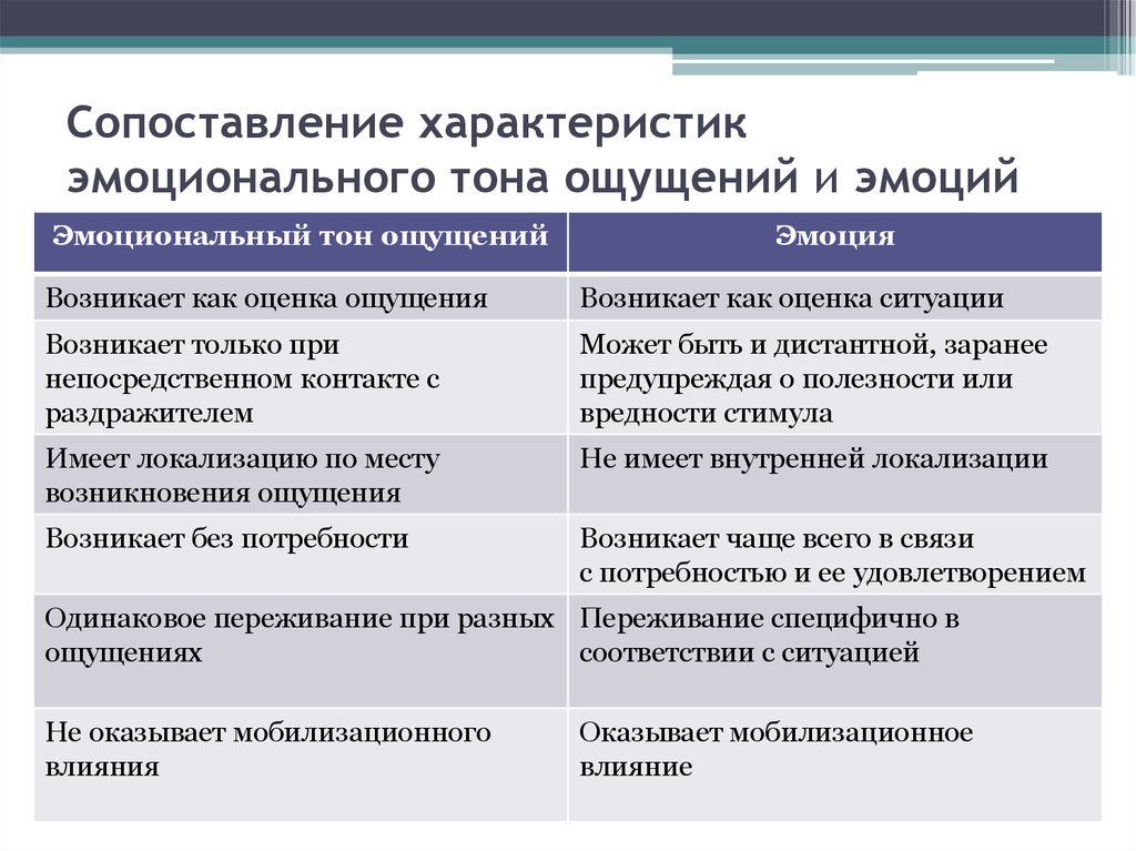 Чувство соответствия. Сравнения характеристик чувств и эмоций. Общие черты эмоций и чувств. Эмоциональный тон ощущений. Эмоциональный тон характеристика.