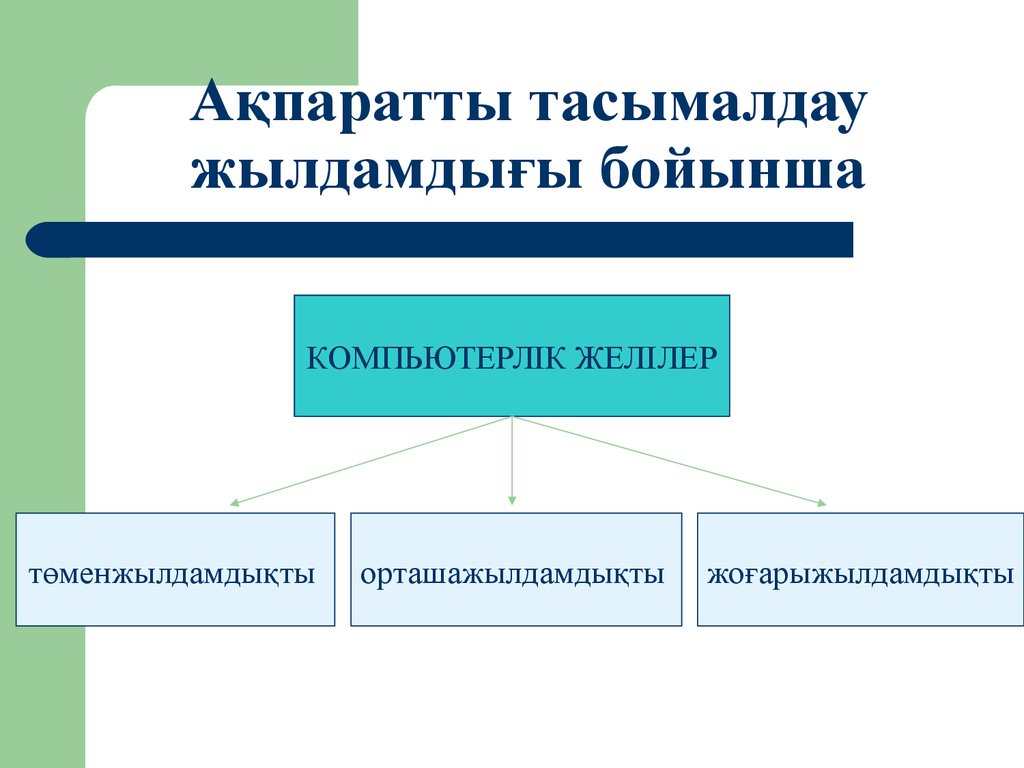 Ақпаратты цифрлық тасымалдағыштар. Тасымалдау. Компьютердин курылгылары контур.