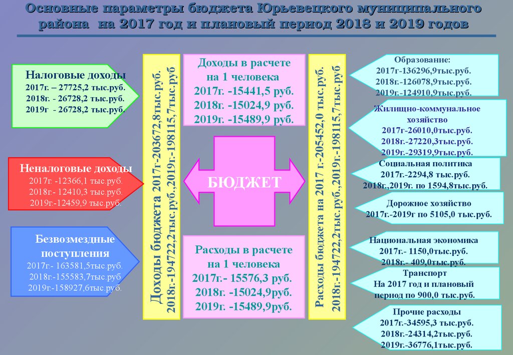 Основные параметры бюджета Юрьевецкого муниципального района на 2017 год и плановый период 2018 и 2019 годов