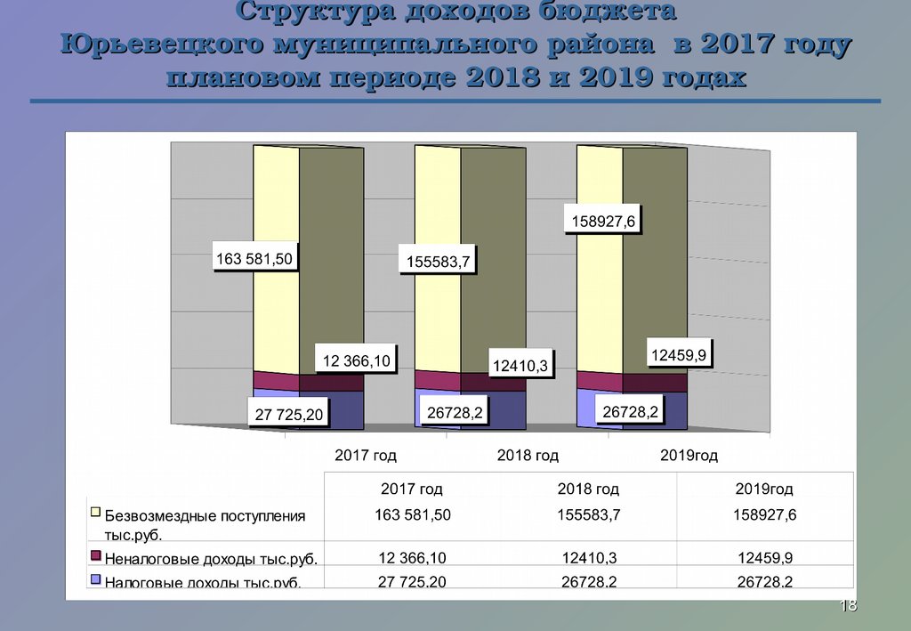 За период 2018 2019 г г