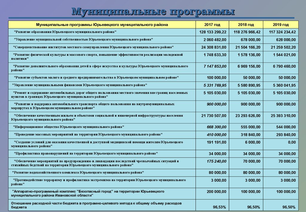 Муниципальные программы дети района. Бюджет для граждан муниципальные программы.