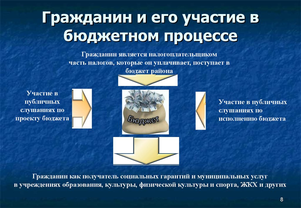 Граждан процесс. Гражданин и его участие в бюджетном процессе. Участие граждан в бюджетном процессе. Формы участия жителей в бюджетном процессе. Участие граждан в бюджетном процессе картинки.