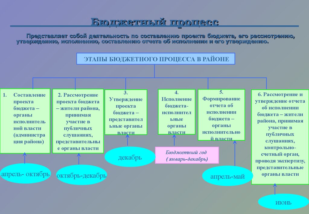 Рассмотрение проектов бюджетов представительными органами власти и местного самоуправления