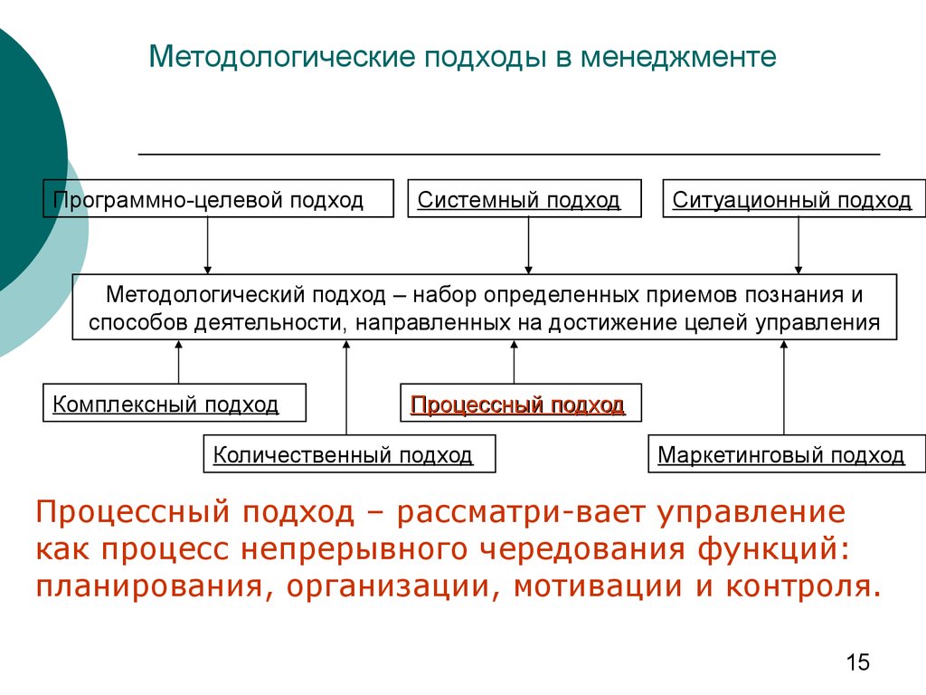 Подходы к управлению. Методологические подходы системный подход. Методологические подходы в менеджменте. Методологические подходы к управлению. Три главных подхода к менеджменту:.