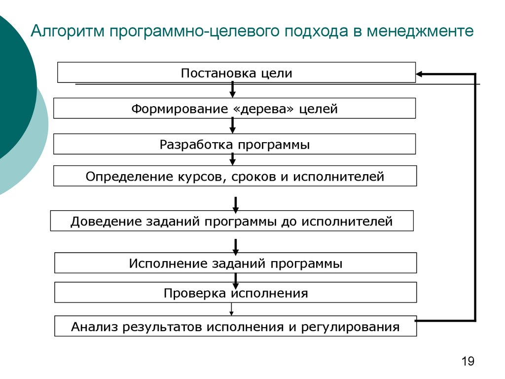 Алгоритм целей. Программно-целевой подход в менеджменте. Целевой подход в управлении. Этапы программно целевого подхода. Схема алгоритм программно-целевого подхода.