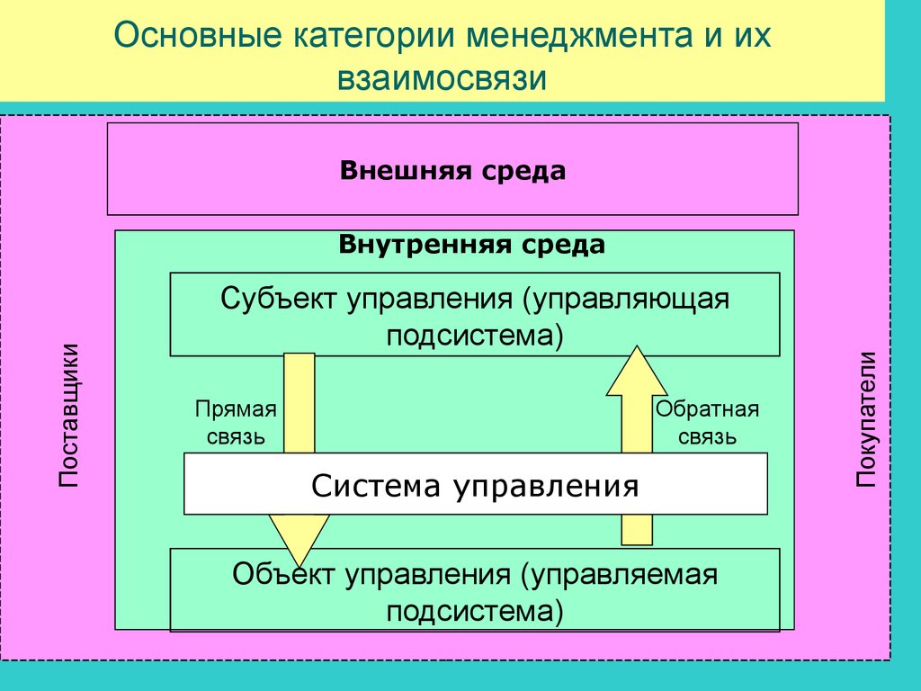 Системы управления бывают. Взаимосвязь основных категорий менеджмента. Схема «основные категории менеджмента». Основные категории управления в менеджменте. Основные понятия и категории менеджмента.