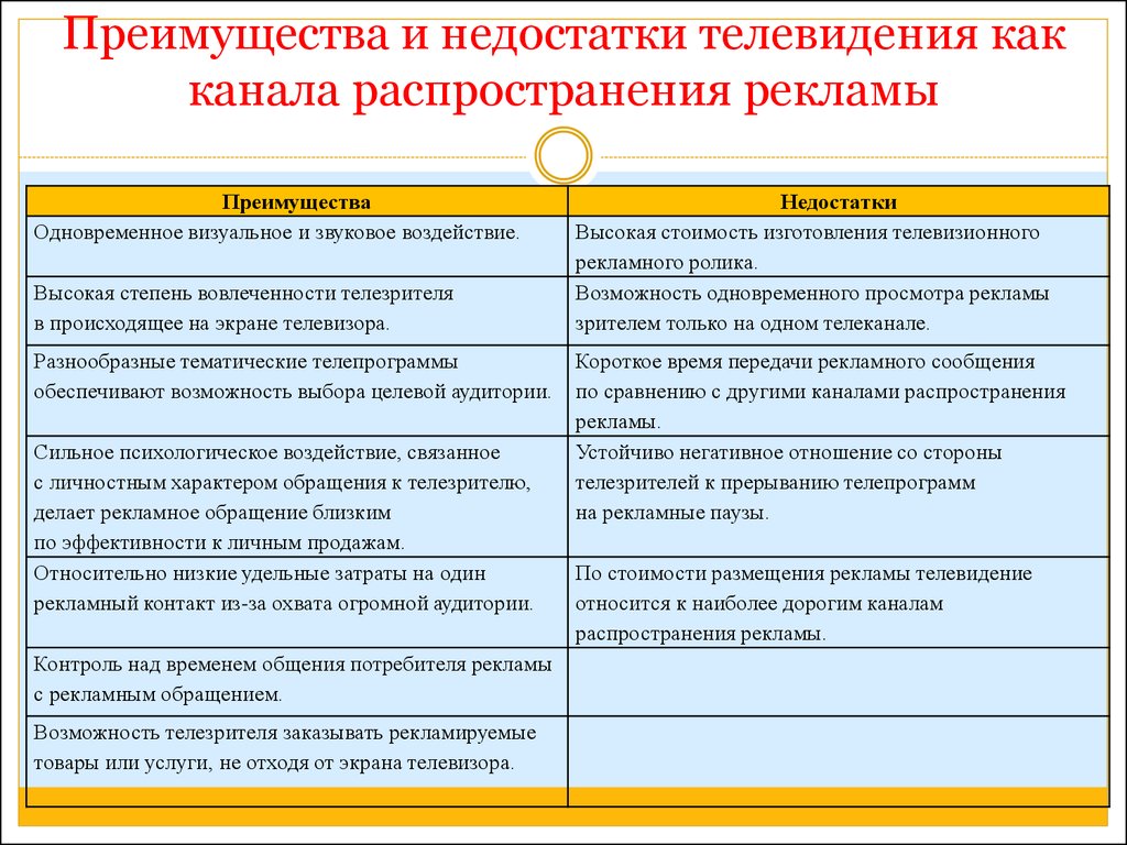 Имеет преимущества по сравнению с. Достоинства и недостатки телевидения. Телевизионная реклама плюсы и минусы. Плюсы и минусы рекламы на телевидении. Достоинства и недостатки телевизионной рекламы.