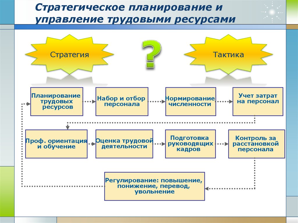 Планирование управления ресурсами