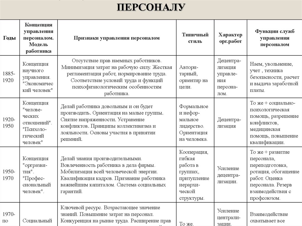 Концепции управления персоналом. Теории управления персоналом таблица. Концепции управления персоналом в порядке их возникновения. Концепция научного управления персоналом год.