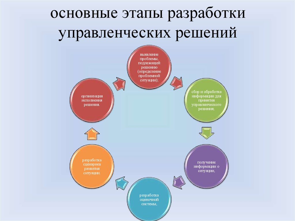 Разработка управлений и решений. Схема этапов принятия управленческого решения. Основные этапы процесса разработки управленческого решения.. Основные этапы процесса принятия управленческих решений менеджмент. Управленческие решения. Этапы принятия управленческих решений.