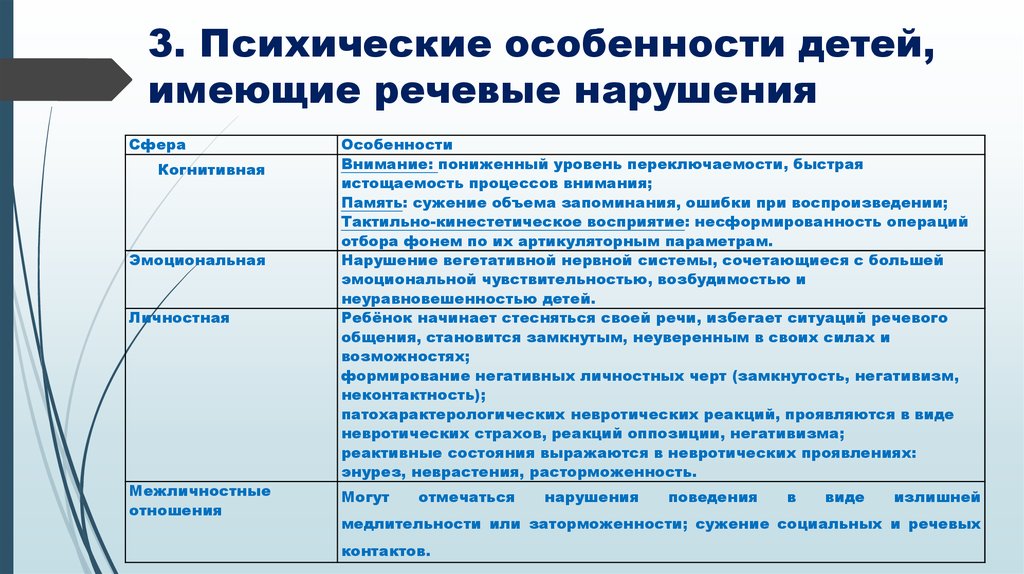 Особенности учебной деятельности детей с нарушениями речи презентация