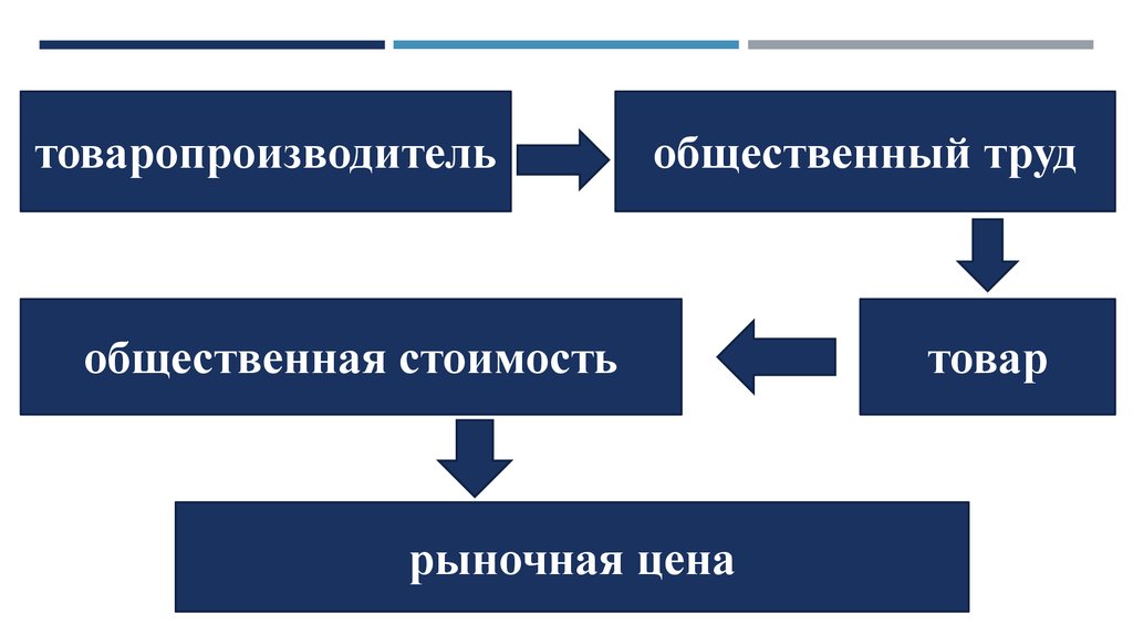 Труда товар. Трудовая теория стоимости. Трудовая теория стоимости схема. Трудовая теория стоимости формула. Сторонники трудовой теории стоимости.