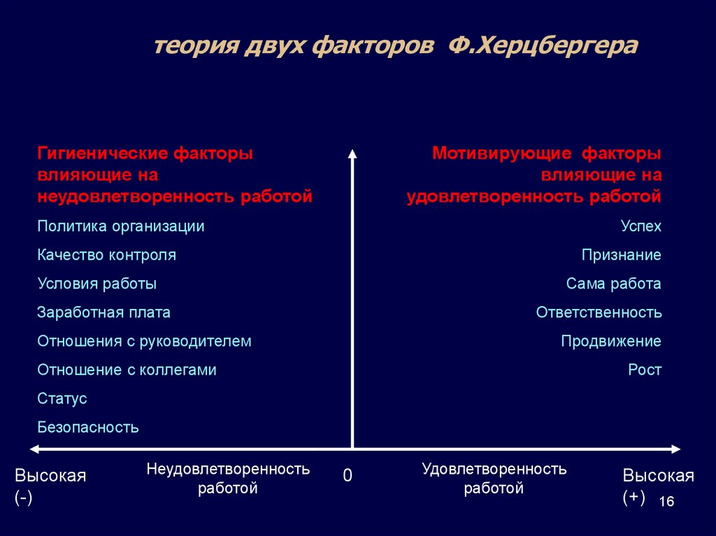 Теория факторов автор. Факторы влияющие на удовлетворенность работой.