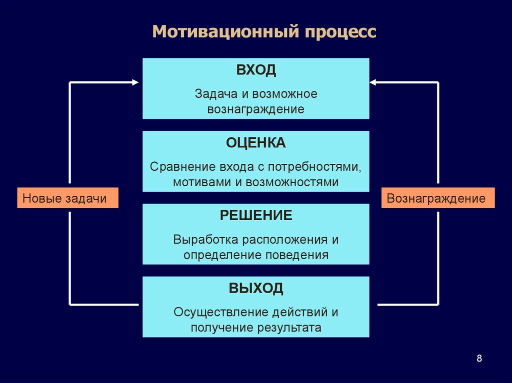 Войти в процесс. Задачи мотивационного процесса. Мотивационные процессы в организации. Процесс мотивации включает. Назовите основные стадии процесса мотивации.