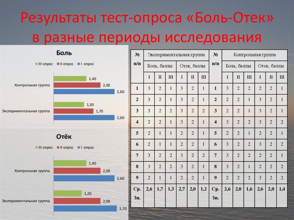 Периоды исследования