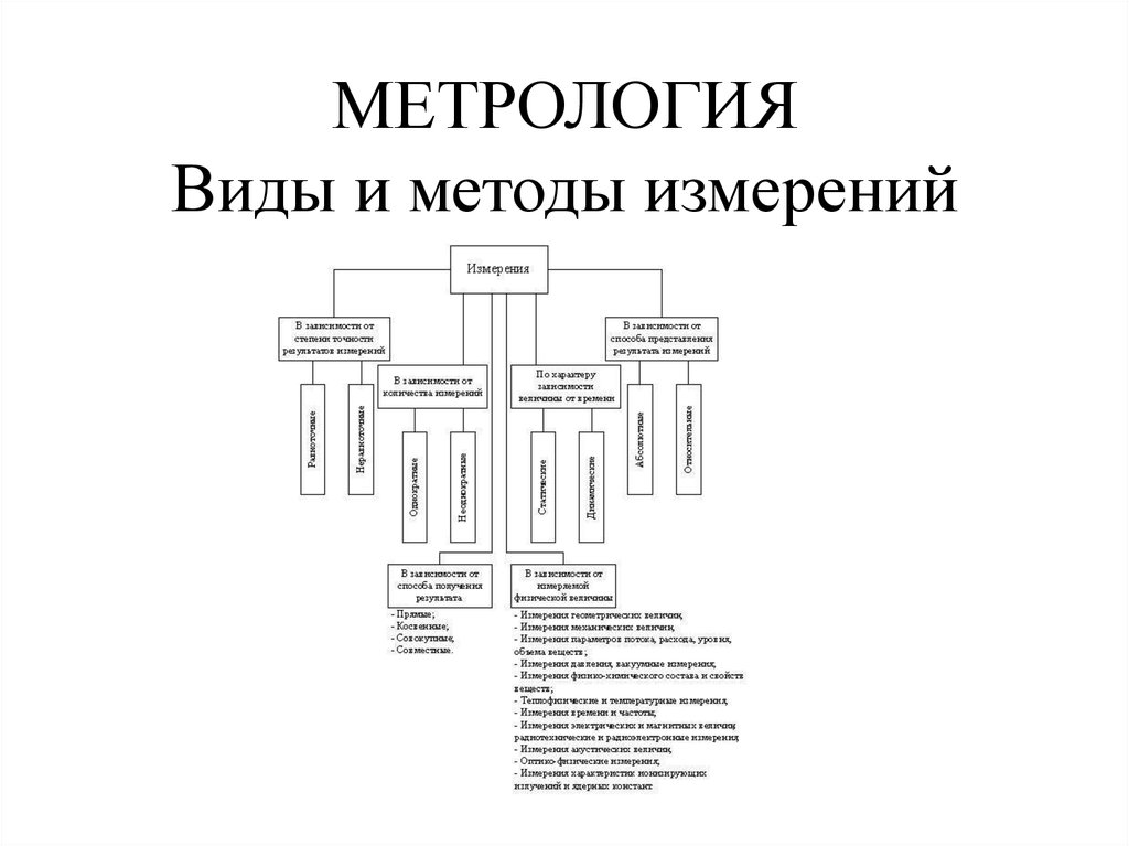 Классификация метрологии