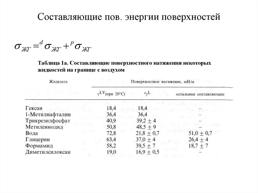 Энергия поверхностного натяжения. Таблица поверхностного натяжения жидкостей. Поверхностное натяжение некоторых жидкостей таблица. Поверхностное натяжение воды таблица. Составляющие поверхностного натяжения.