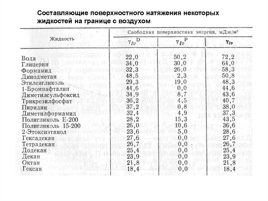 Вода поверхностное натяжение при 20. Коэффициент поверхностного натяжения жидкости таблица. Поверхностное натяжение таблица значений. Поверхностное натяжение ацетона при различных температурах.