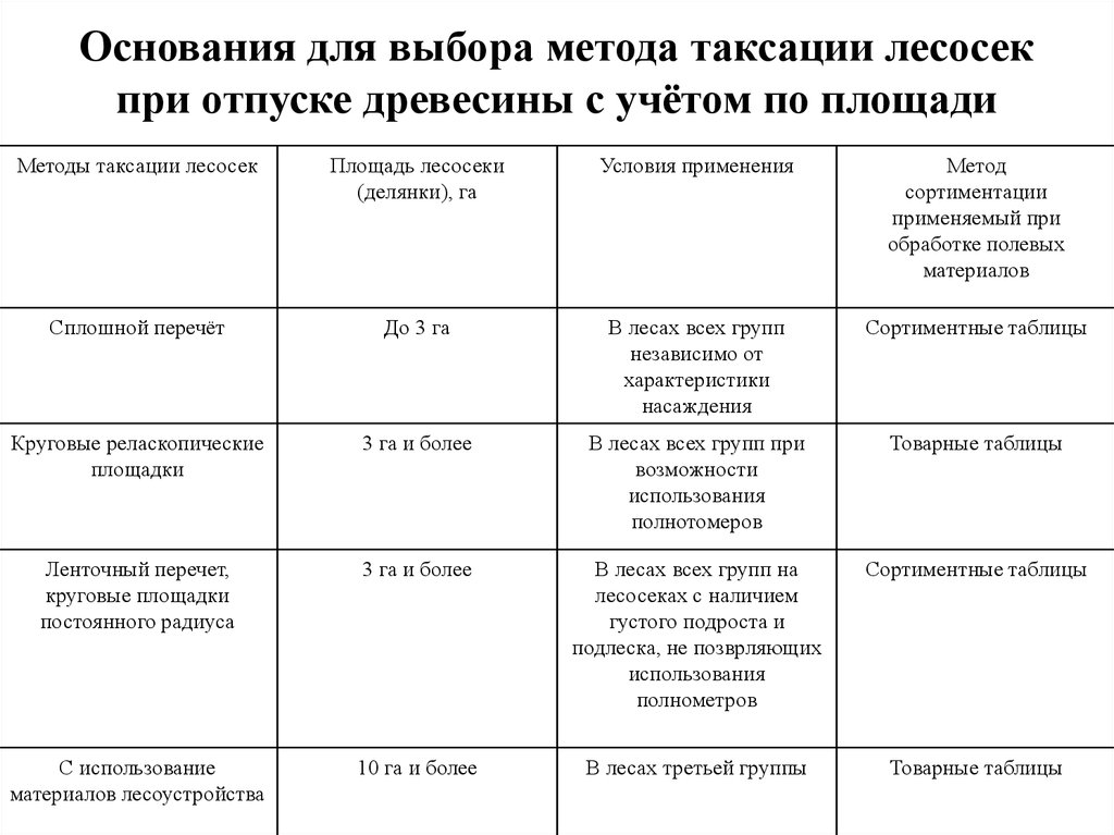 Наставление по отводу и таксации лесосек. Способы учета древесины при отводе лесосек. Способы таксации лесосек. Таксация ленточный перечет. Виды учета при таксации лесосек.