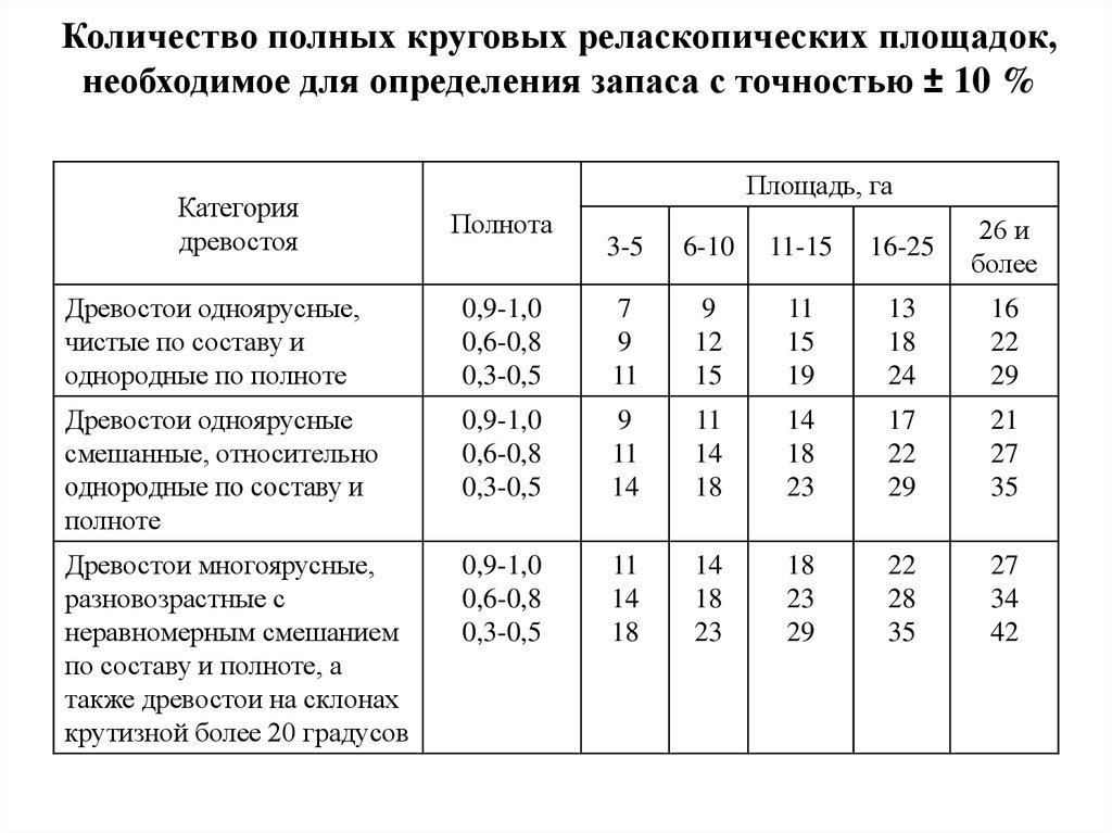 Количество полных. Таксация лесосек методом круговых реласкопических площадок. Количество реласкопических площадок при таксации. Количество круговых реласкопических площадок. Таксация делянки круговыми реласкопическими площадками.