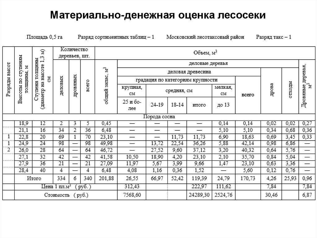 Порядок отвода и таксации лесосек приказ. Материально-денежная оценка лесосеки МДОЛ. Таблица материальной оценки лесосек. Таблица материально денежной оценки лесосеки. Ведомость материально-денежная оценка лесных участков.