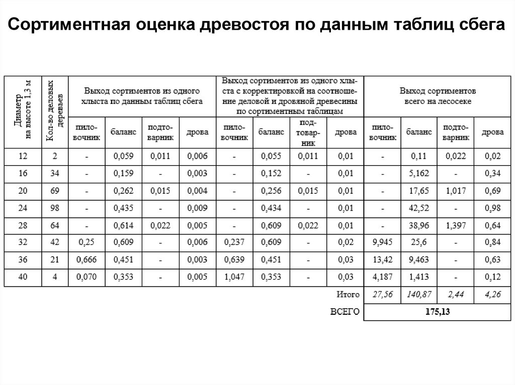 Расчетно технологическая карта на отвод лесосек