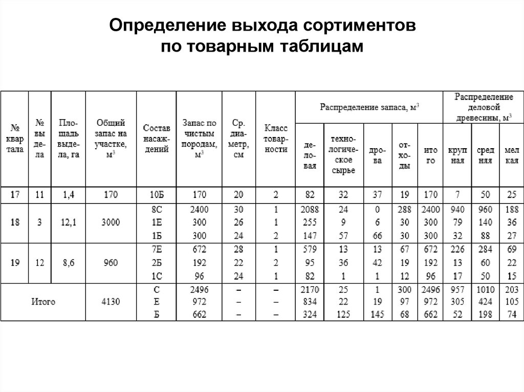 Лес товарные таблицы. Сортиментные таблицы для таксации леса. Сортиментные таблицы для таксации леса на корню Анучина. Сортиментная таблица древесины на корню. Сортиментные и товарные таблицы Анучина.