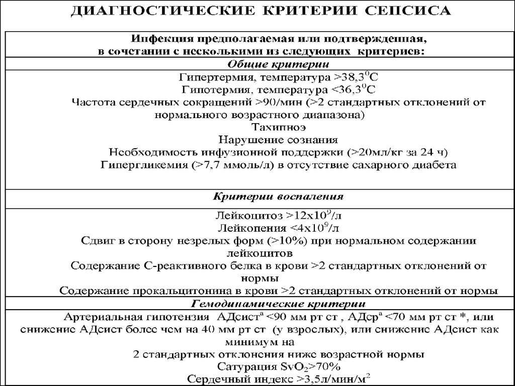 Критерии сепсиса. Диагностические критерии сепсиса. Сепсис схема. Сепсис 3 критерии. Диагностические критерии хирургического сепсиса.