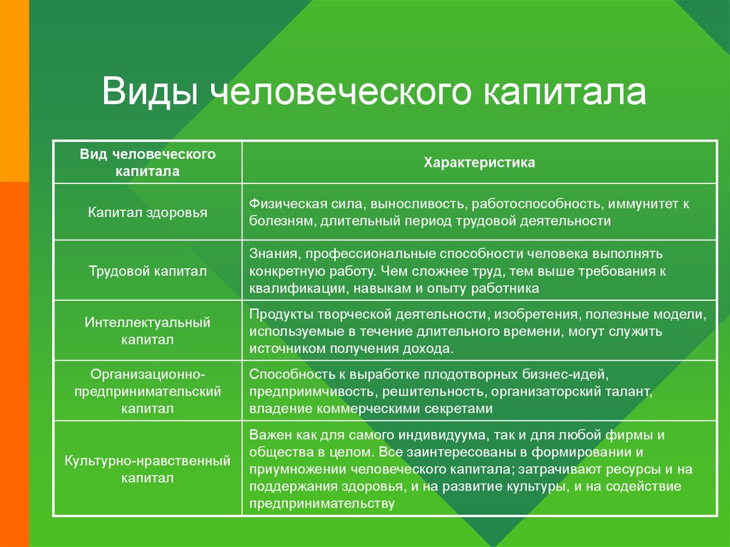 Какой фактор является ведущим. Основные составляющие человеческого капитала. Человеческий капитал примеры. Пример развития человеческого капитала. Примеры использования человеческого капитала.